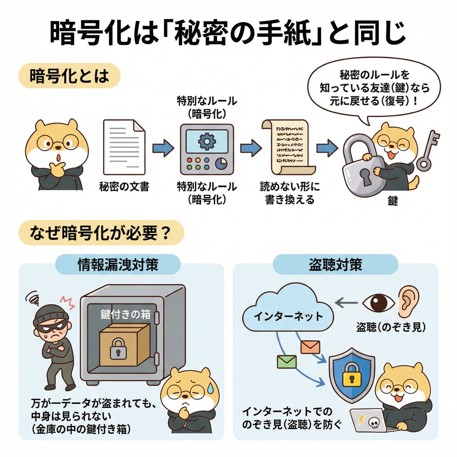 5-Encryption is like a secret letter.png