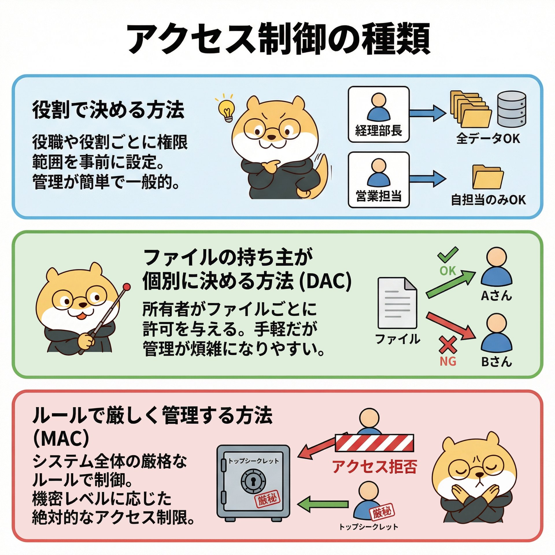 4-アクセス制御にはどんな種類があるの？.png