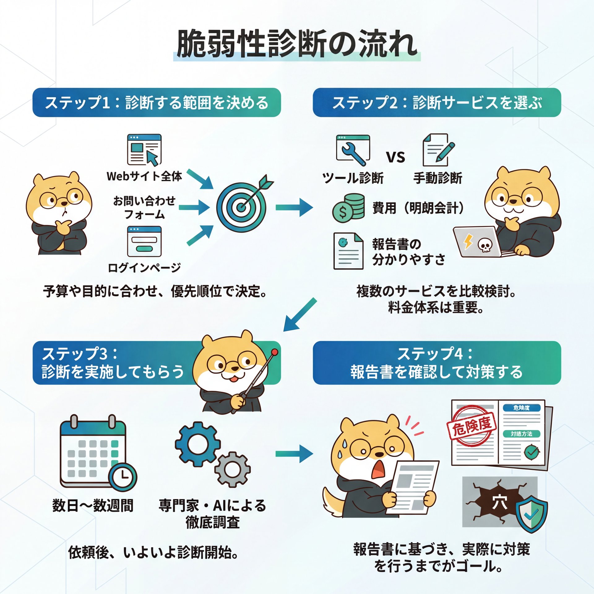 22-Vulnerability diagnosis flow.png