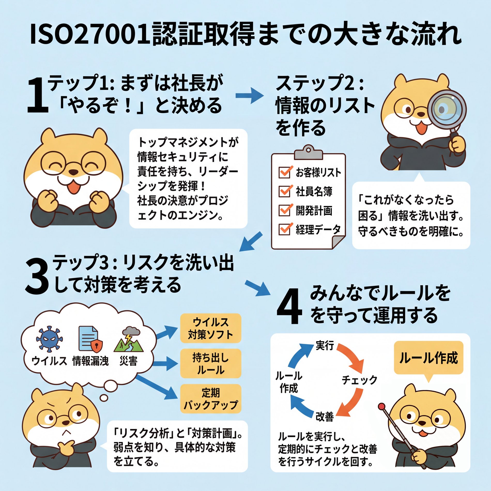 61-ISO27001 Certification Process.png