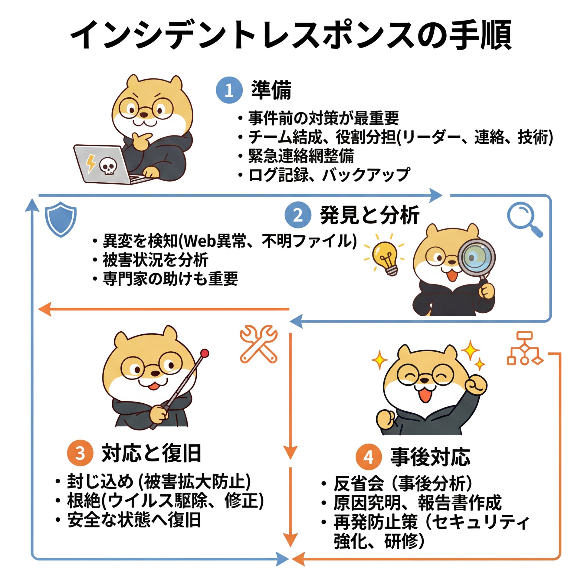 32-Incident response procedures.png